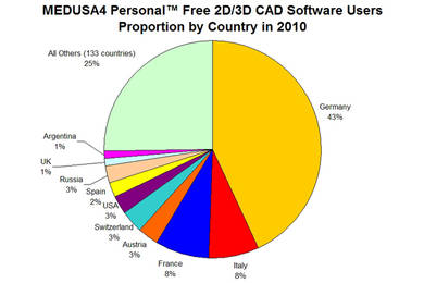 MEDUSA4 Personal CAD-Freeware Downloads in 2010 anteilig nach Ländern