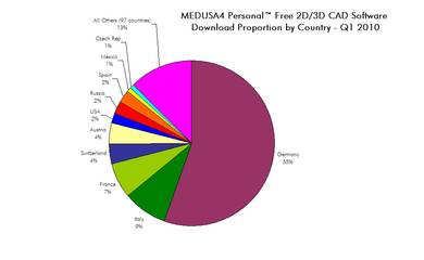 Downloadzahlen des kostenlosen 2D/3D-CAD-Paketes von CAD Schroer im 1. Quartal 2010